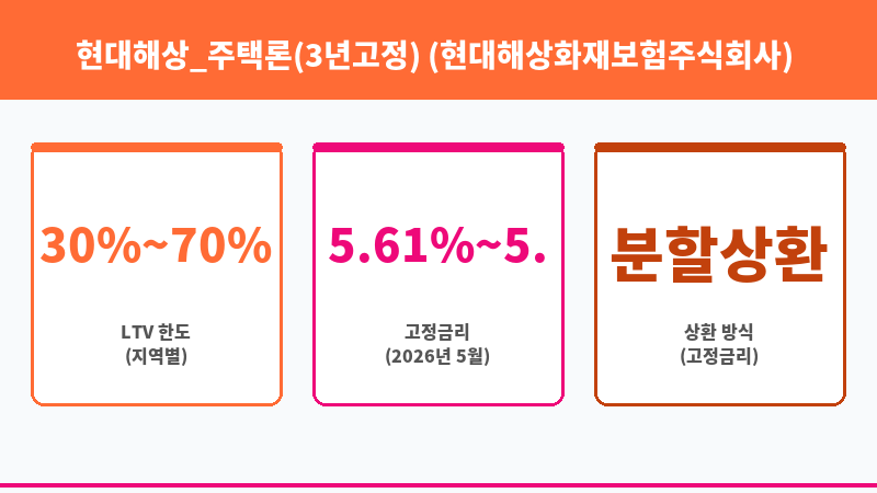 현대해상_주택론(3년고정) (현대해상화재보험주식회사) 보조 이미지 3