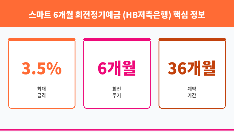 스마트 6개월 회전정기예금 (HB저축은행) 보조 이미지 3