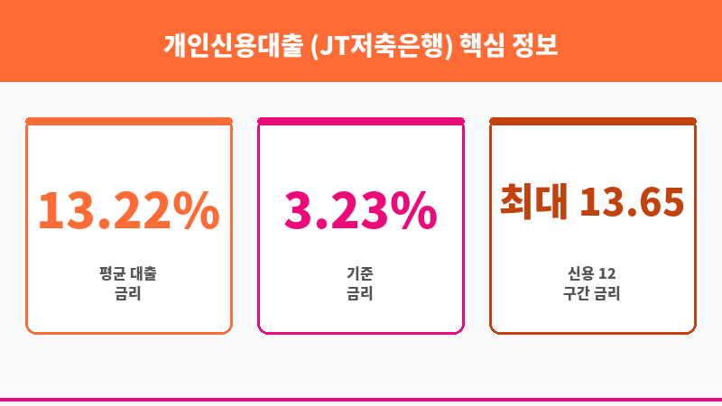 개인신용대출 (JT저축은행) 보조 이미지 3