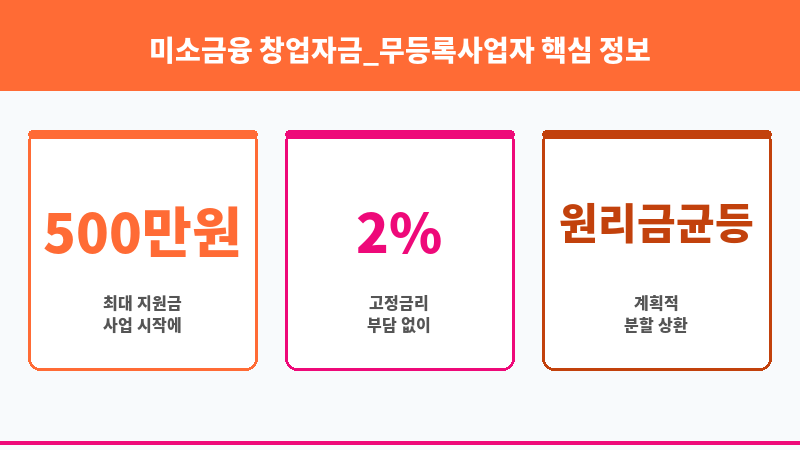미소금융 창업자금_무등록사업자 보조 이미지 3