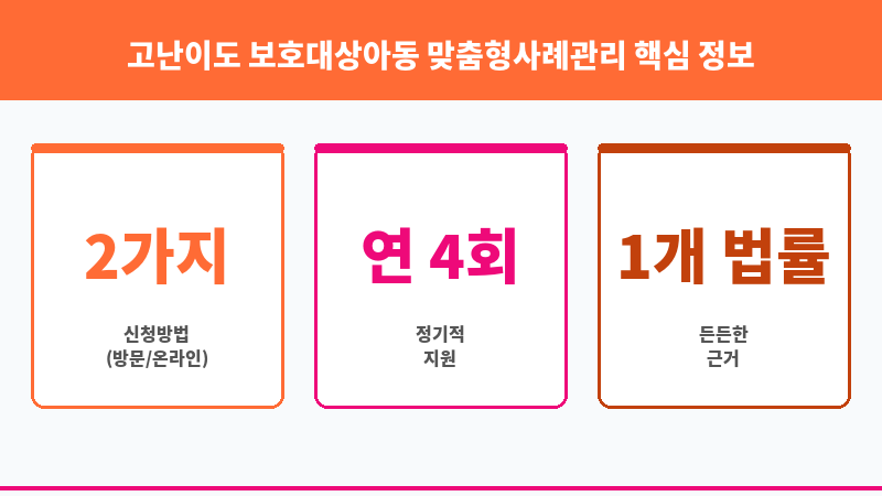 고난이도 보호대상아동 맞춤형사례관리 보조 이미지 3