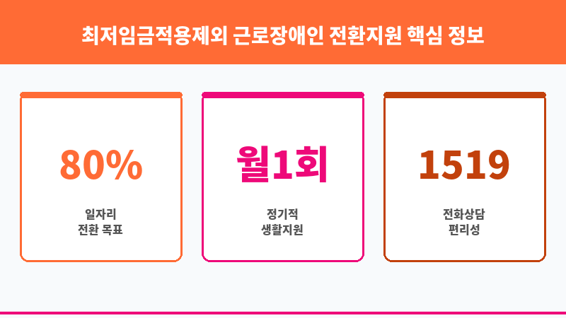 최저임금적용제외 근로장애인 전환지원 보조 이미지 3