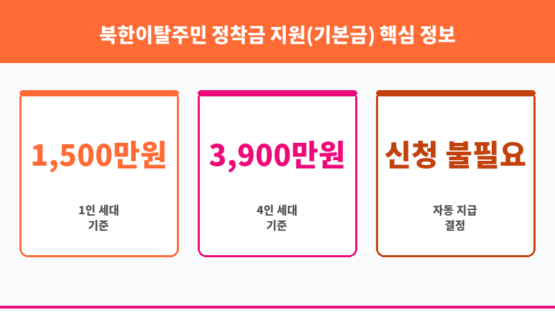 북한이탈주민 정착금 지원(기본금) 보조 이미지 3