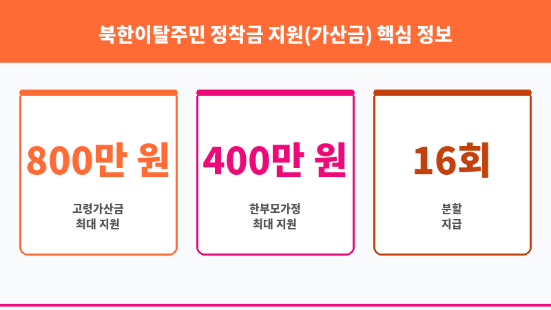 북한이탈주민 정착금 지원(가산금) 보조 이미지 3