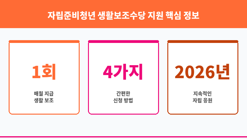 자립준비청년 생활보조수당 지원 보조 이미지 3