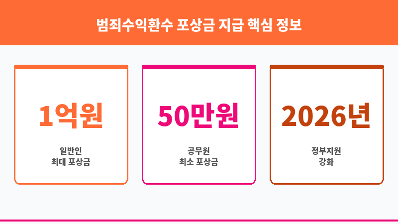 범죄수익환수 포상금 지급 보조 이미지 3