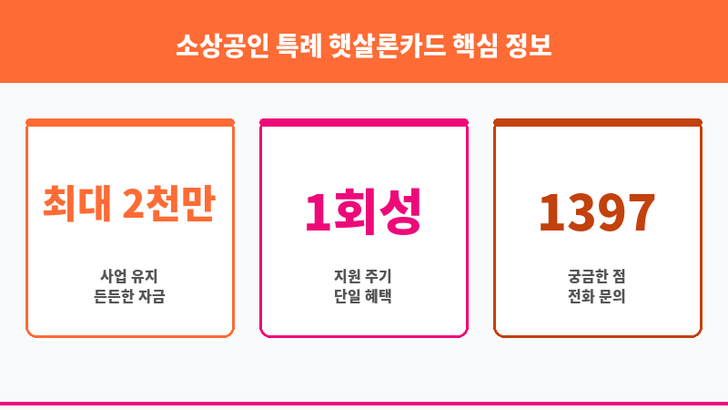소상공인 특례 햇살론카드 보조 이미지 3