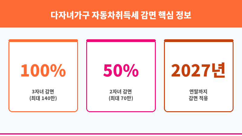 다자녀가구 자동차취득세 감면 보조 이미지 3