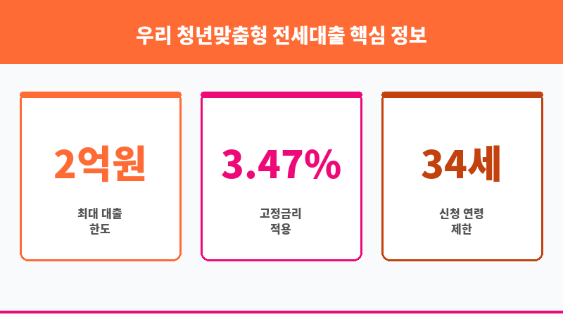 우리 청년맞춤형 전세대출 보조 이미지 3