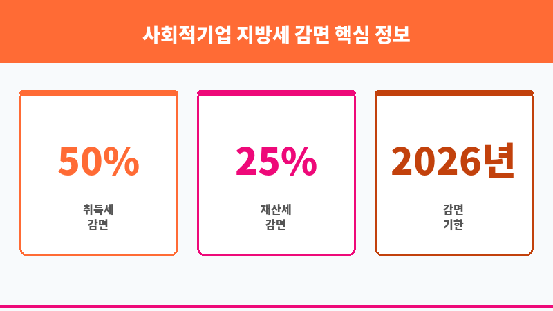 사회적기업 지방세 감면 보조 이미지 3