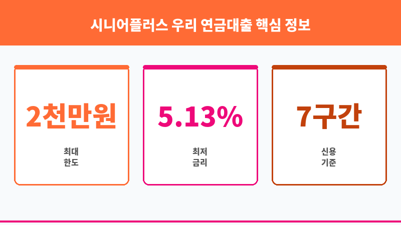 시니어플러스 우리 연금대출 보조 이미지 3