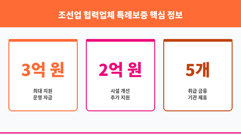 조선업 협력업체 특례보증 보조 이미지 3