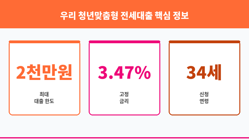 우리 청년맞춤형 전세대출 보조 이미지 3
