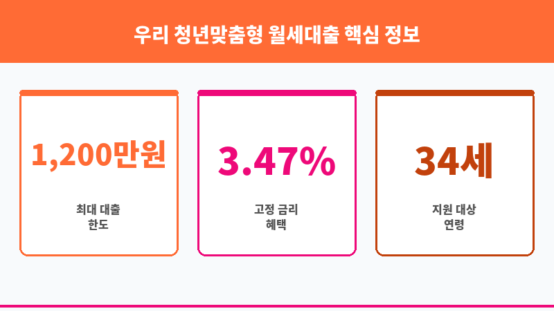 우리 청년맞춤형 월세대출 보조 이미지 3