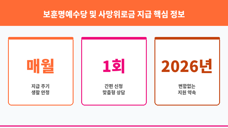 보훈명예수당 및 사망위로금 지급 보조 이미지 3