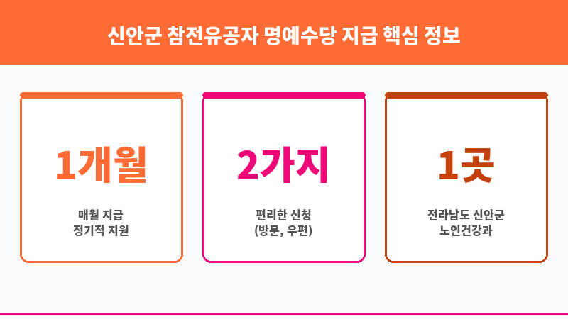 신안군 참전유공자 명예수당 지급 보조 이미지 3