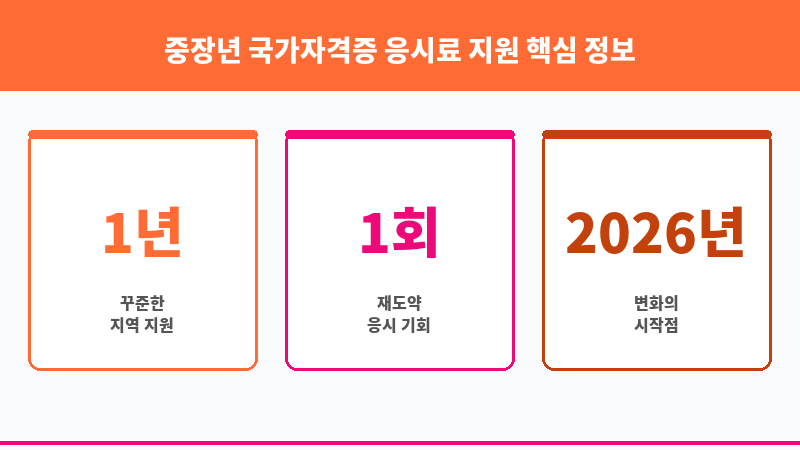 중장년 국가자격증 응시료 지원 보조 이미지 3