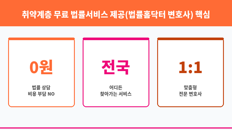 취약계층 무료 법률서비스 제공(법률홈닥터 변호사) 보조 이미지 3