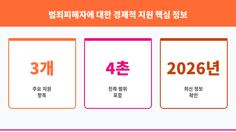 범죄피해자에 대한 경제적 지원 보조 이미지 3