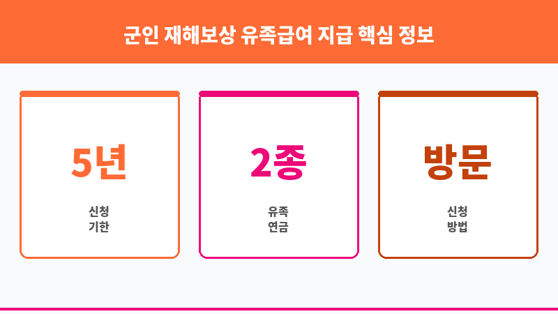 군인 재해보상 유족급여 지급 보조 이미지 3