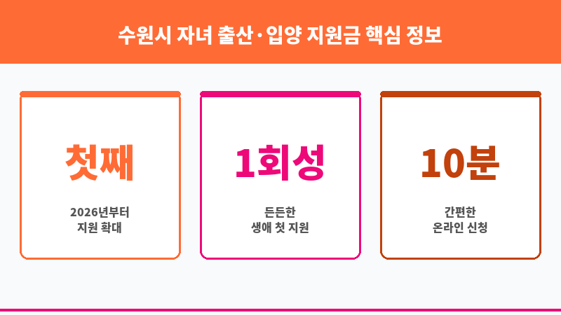 수원시 자녀 출산·입양 지원금 보조 이미지 3