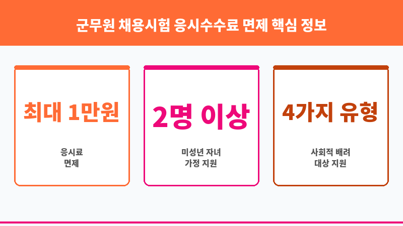 군무원 채용시험 응시수수료 면제 보조 이미지 3