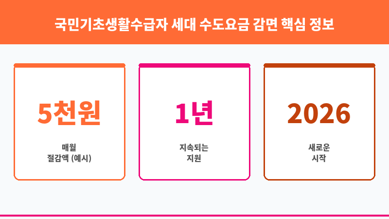 국민기초생활수급자 세대 수도요금 감면 보조 이미지 3