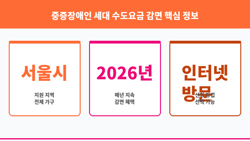 중증장애인 세대 수도요금 감면 보조 이미지 3