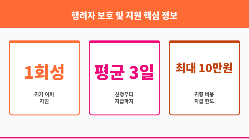 행려자 보호 및 지원 보조 이미지 3