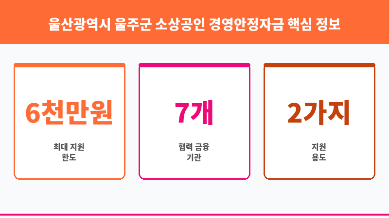 울산광역시 울주군 소상공인 경영안정자금 보조 이미지 3