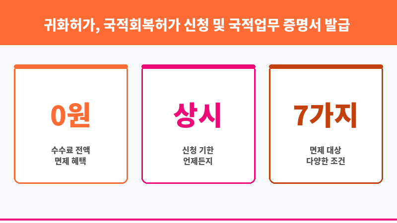 귀화허가, 국적회복허가 신청 및 국적업무 증명서 발급 수수료 면제 안내 보조 이미지 3