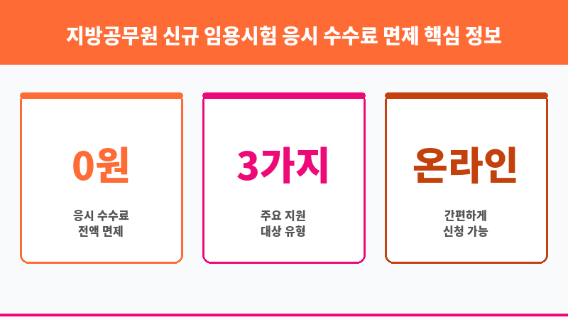 지방공무원 신규 임용시험 응시 수수료 면제 보조 이미지 3