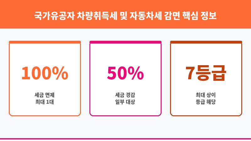 국가유공자 차량취득세 및 자동차세 감면 보조 이미지 3