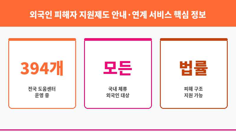외국인 피해자 지원제도 안내·연계 서비스 보조 이미지 3