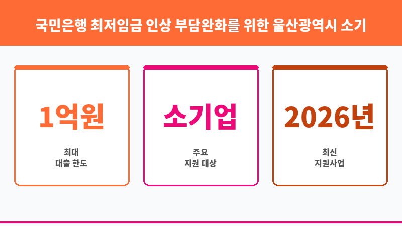 국민은행 최저임금 인상 부담완화를 위한 울산광역시 소기업 소상공인 금융지원 협약보증 보조 이미지 3