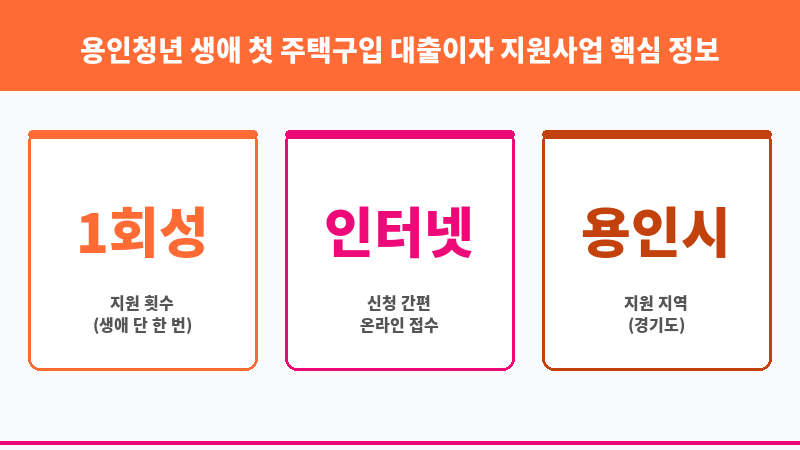 용인청년 생애 첫 주택구입 대출이자 지원사업 보조 이미지 3