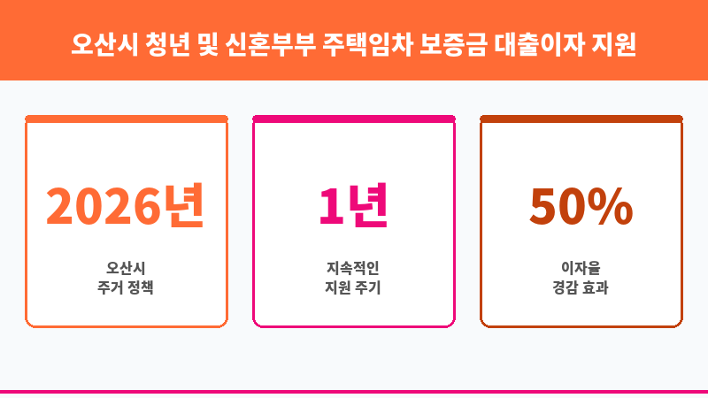 오산시 청년 및 신혼부부 주택임차 보증금 대출이자 지원사업 보조 이미지 3