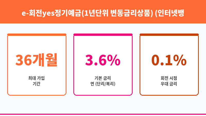 e-회전yes정기예금(1년단위 변동금리상품) (인터넷뱅킹, 스마트뱅킹) (키움예스저축은행) 보조 이미지 3