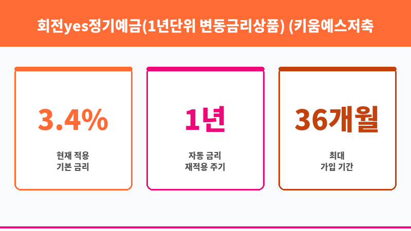 회전yes정기예금(1년단위 변동금리상품) (키움예스저축은행) 보조 이미지 3