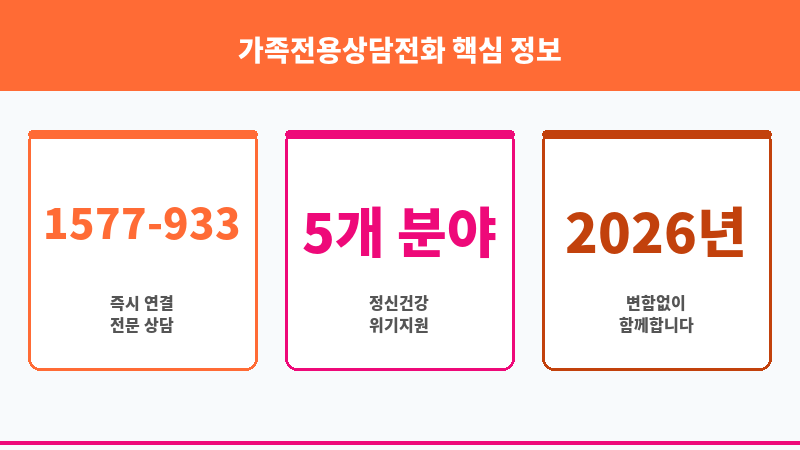 가족전용상담전화 보조 이미지 3