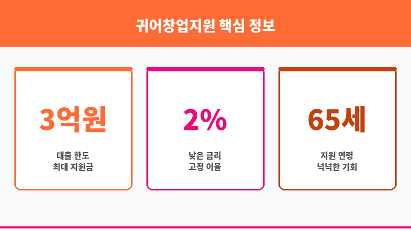 귀어창업지원 보조 이미지 3