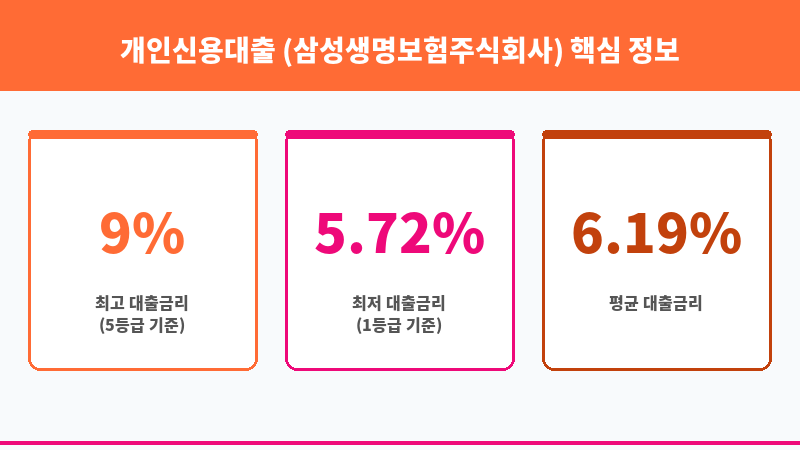 개인신용대출 (삼성생명보험주식회사) 보조 이미지 3