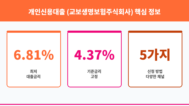 개인신용대출 (교보생명보험주식회사) 보조 이미지 3