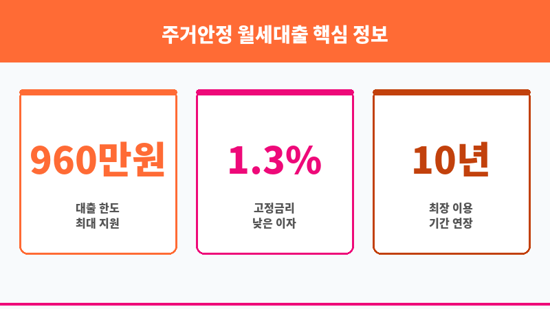 주거안정 월세대출 보조 이미지 3