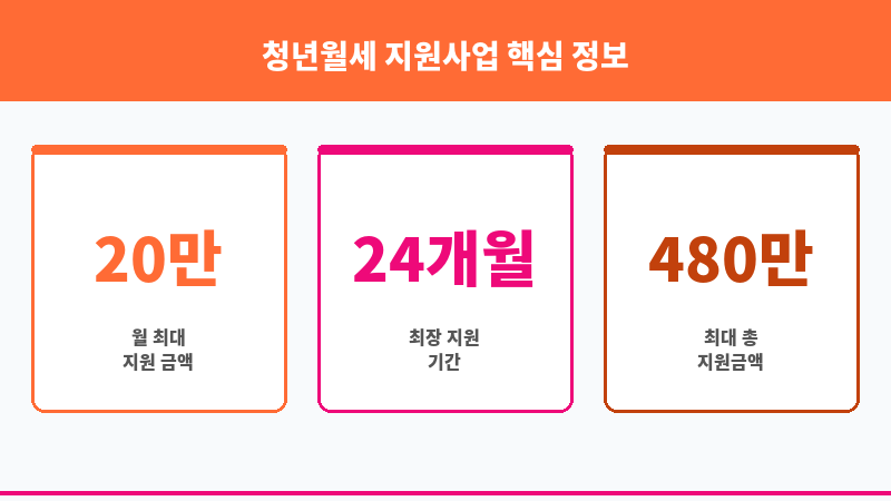 청년월세 지원사업 보조 이미지 3