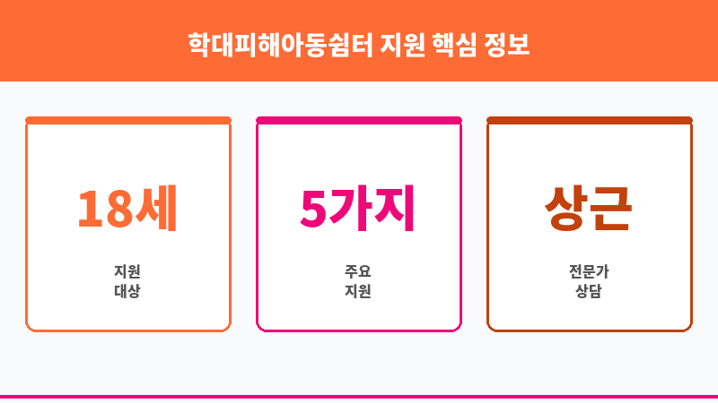 학대피해아동쉼터 지원 보조 이미지 3