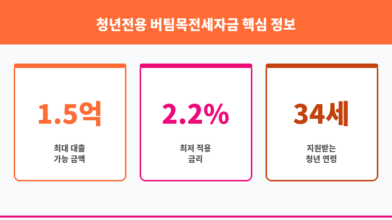 청년전용 버팀목전세자금 보조 이미지 3