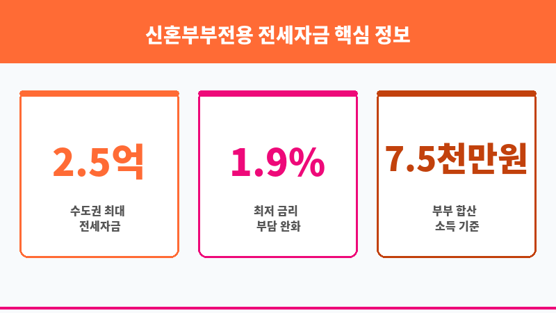 신혼부부전용 전세자금 보조 이미지 3