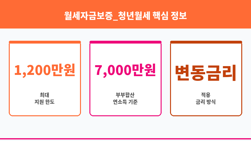 월세자금보증_청년월세 보조 이미지 3