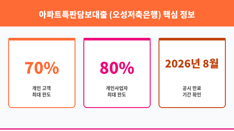 아파트특판담보대출 (오성저축은행) 보조 이미지 3